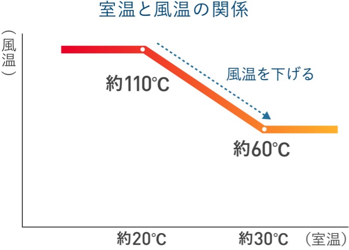 ナノケアの室温と風温の関係グラフ
