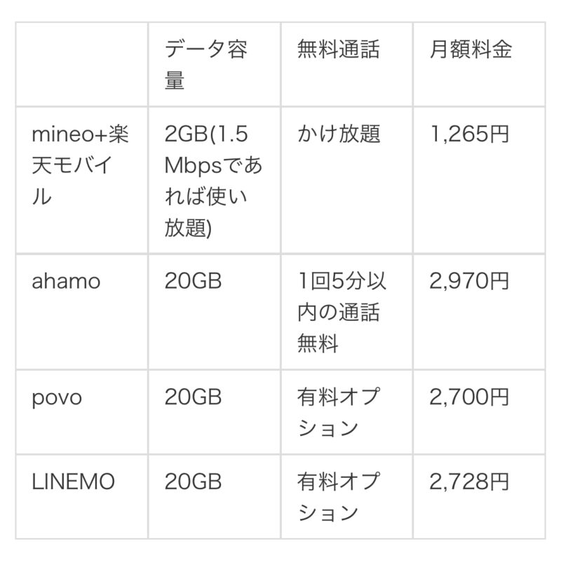 mineo、ahamo、povoの3社比較